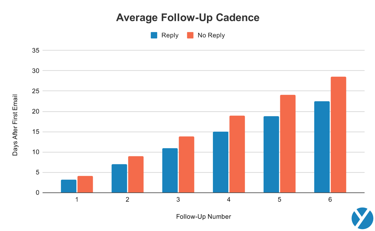 soft sell: average follow-up cadence
