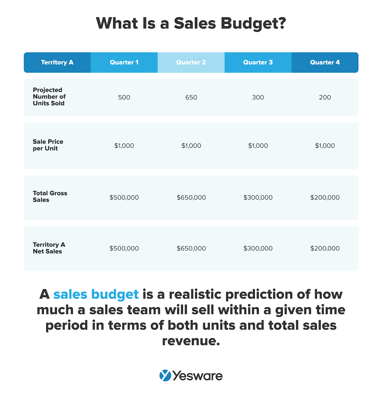 what is a sales budget?