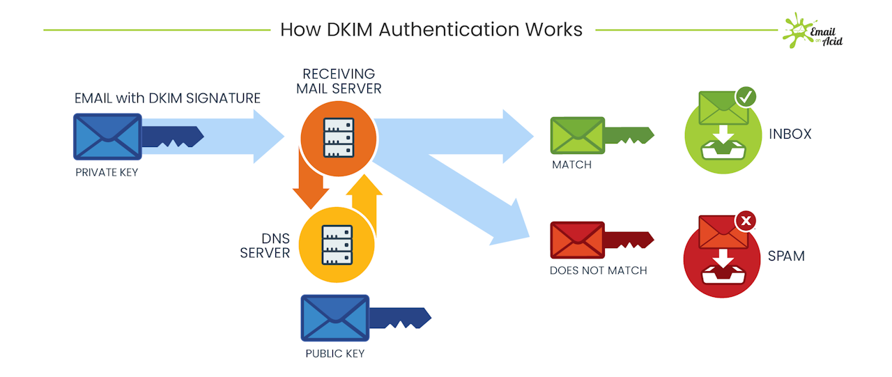 Email Authentication: DomainKeys Identified Mail (DKIM)