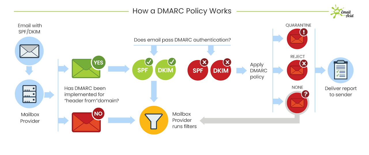 Email Authentication: Domain-based Message Authentication, Reporting & Conformance (DMARC)
