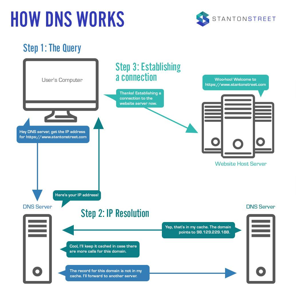 Email authentication: How DNS works