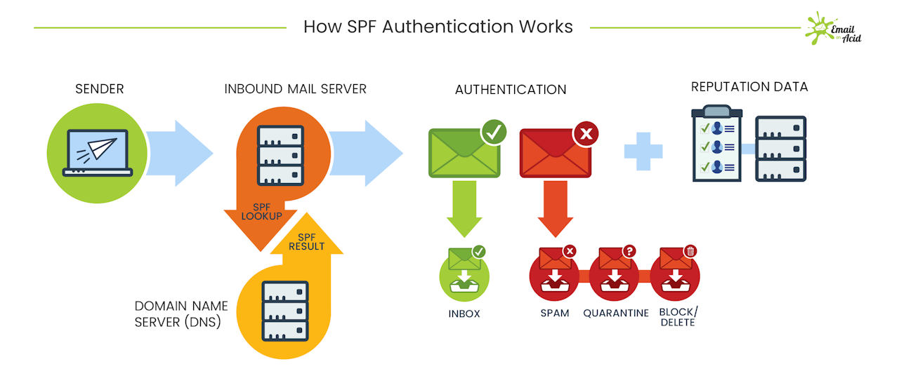 Email Authentication: Sender Policy Framework (SPF)
