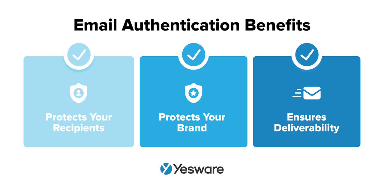 Email authentication benefits
