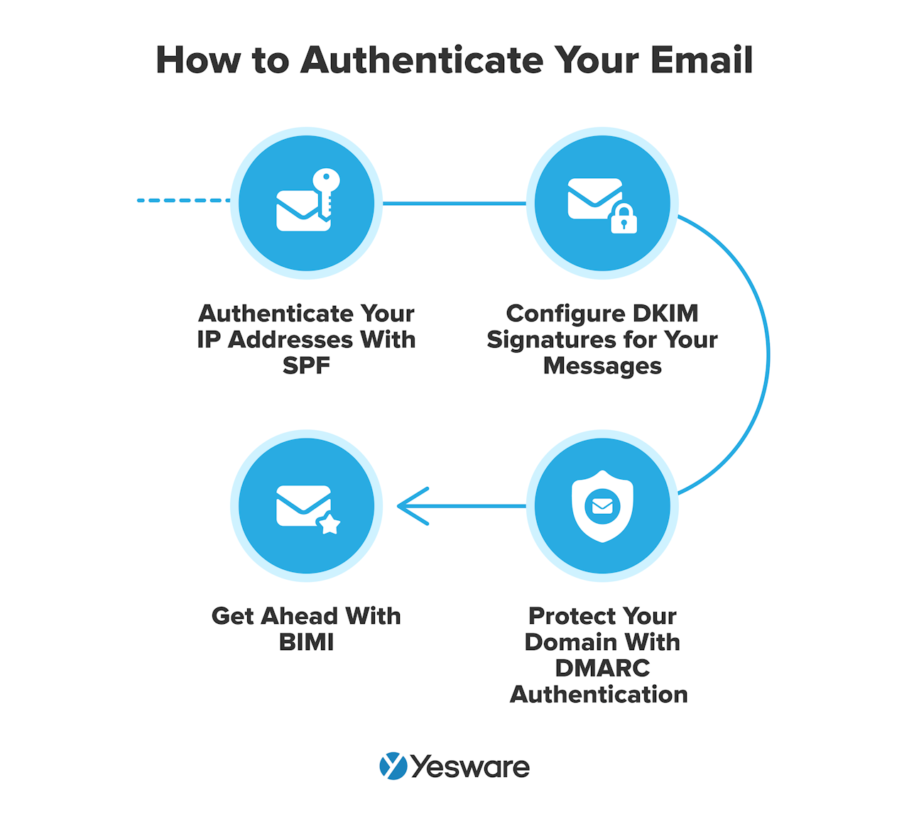 How to authenticate your email
