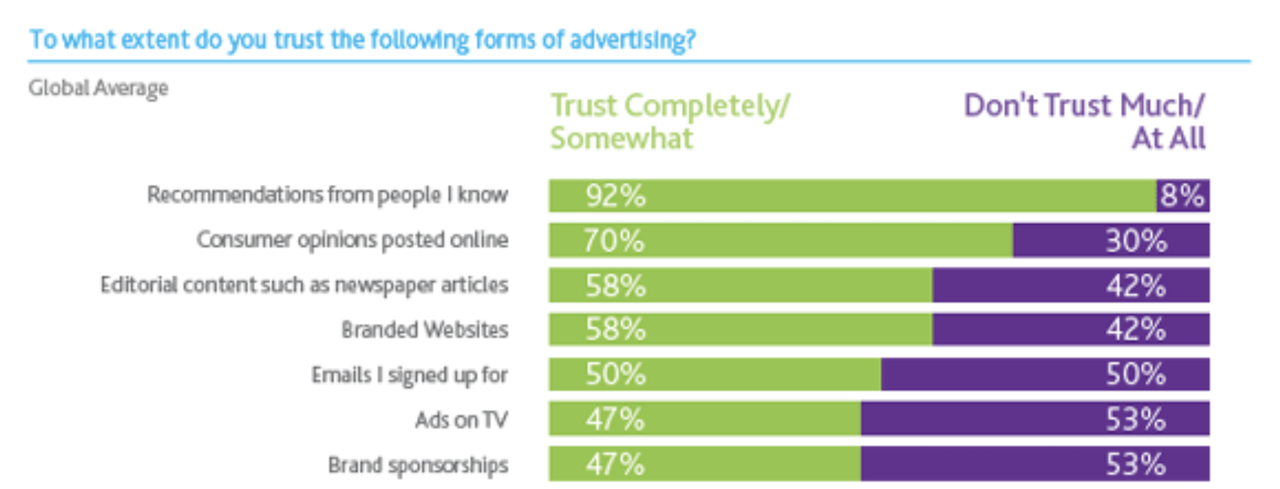 92% of buyers trust recommendations from a peer over any other form of marketing