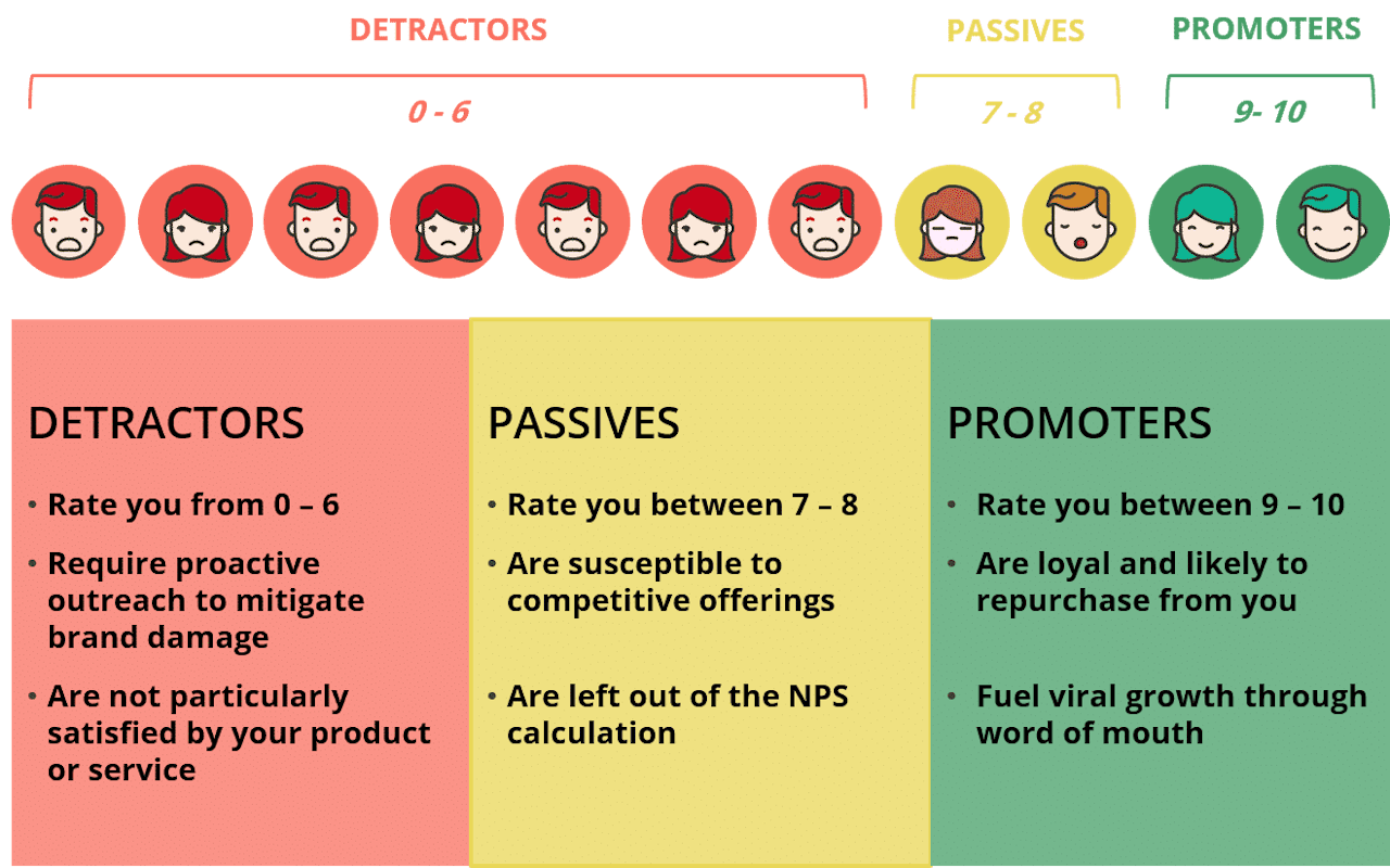 how to ask for referrals: use Net Promoter Score (NPS)