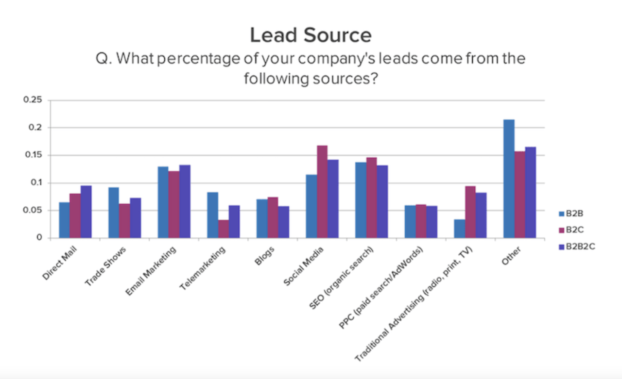 Sales tactics: lead source