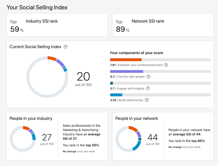 Sales tactics: social selling index