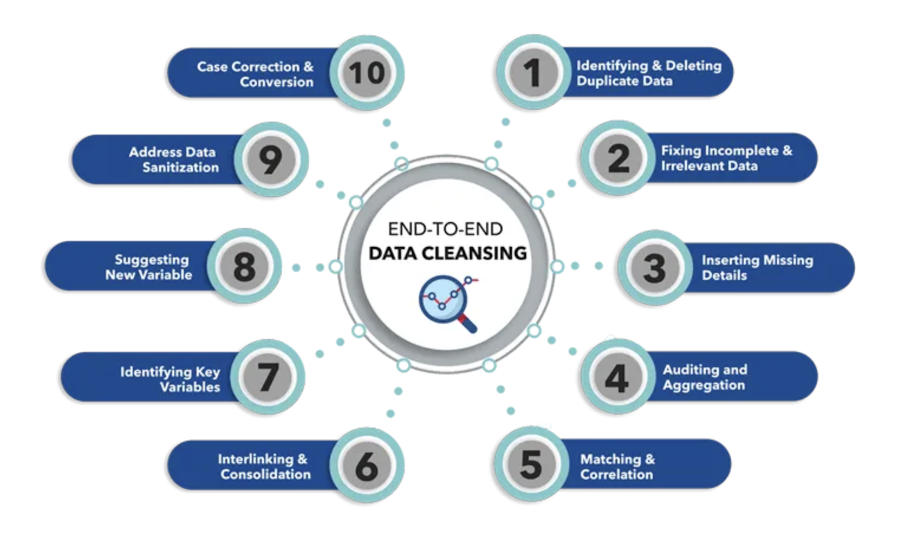 B2B lead database: Data cleansing