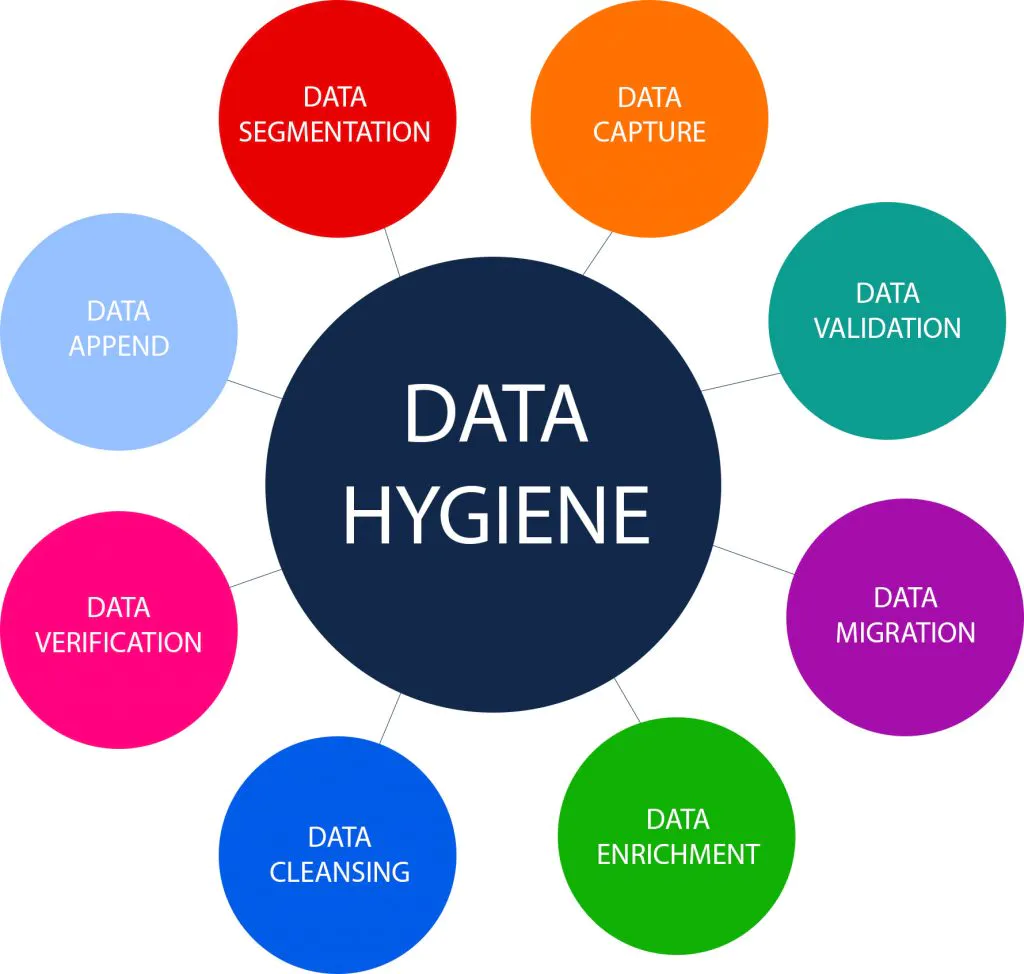 B2B lead database: Data hygiene