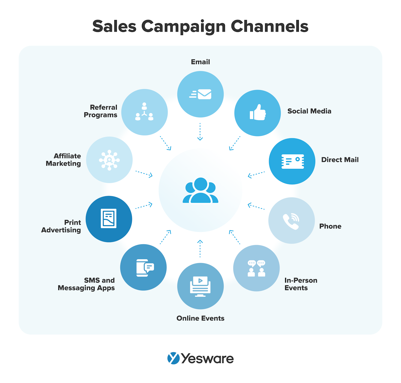 Sales campaign channels