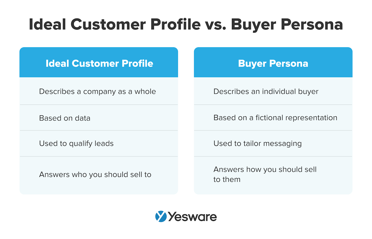 ideal customer profile (ICP) vs. buyer persona