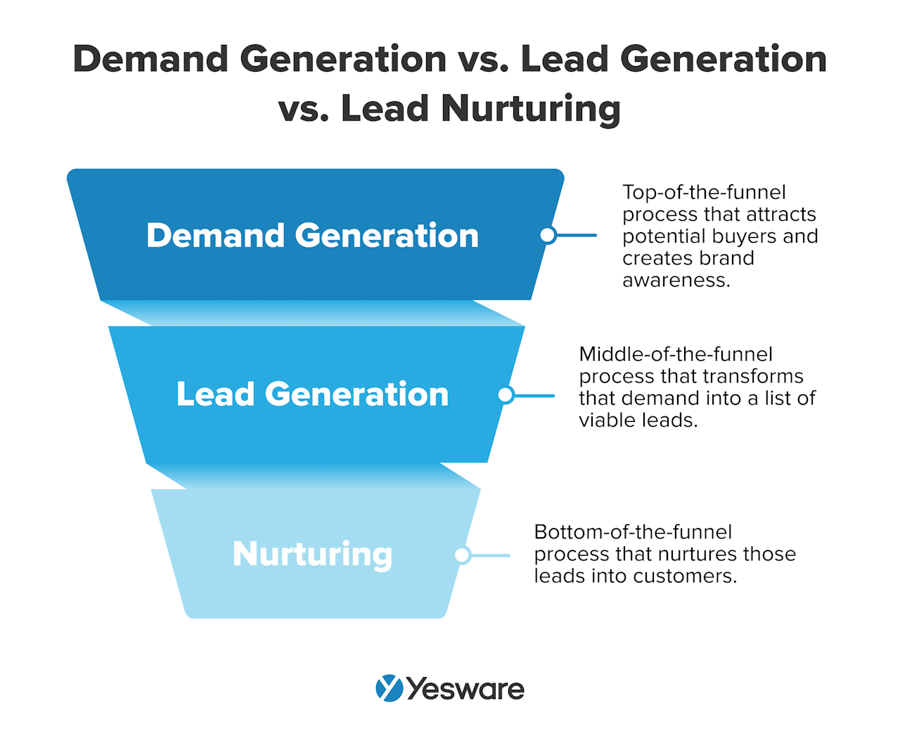 Demand Generation vs. Lead Generation vs. Lead Nurtuting