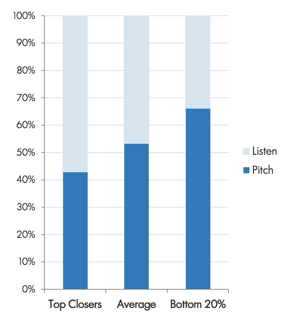 outside sales: talk-listen ratio