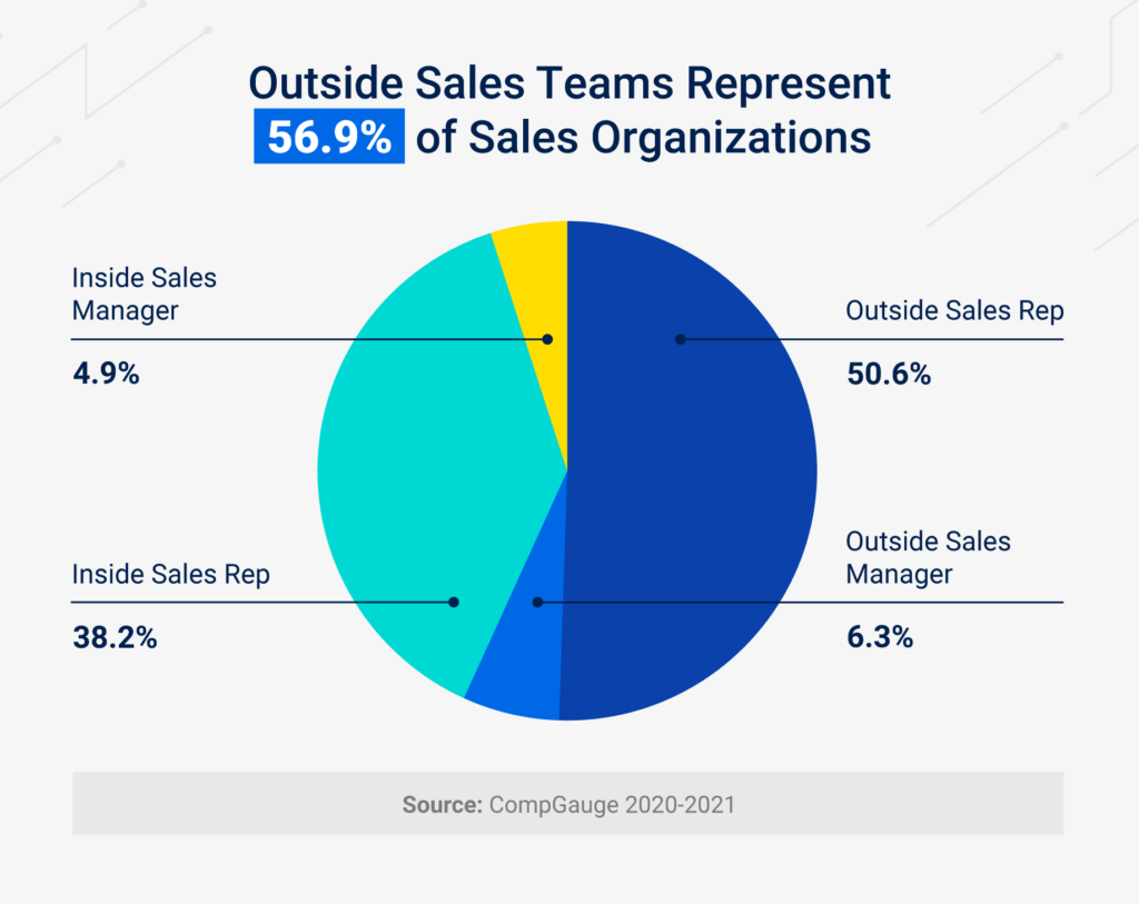 outside sales teams represent 56.9% of sales organizations