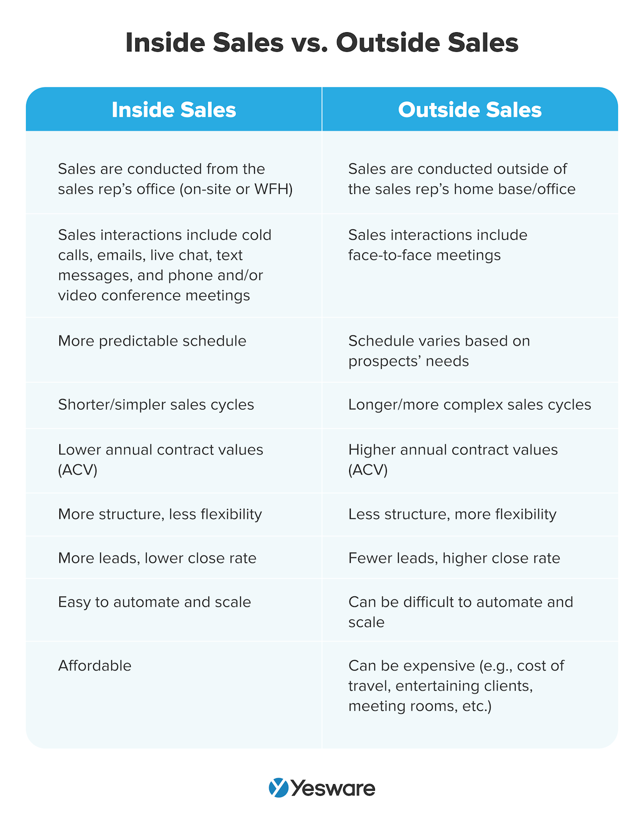 inside sales vs. outside sales