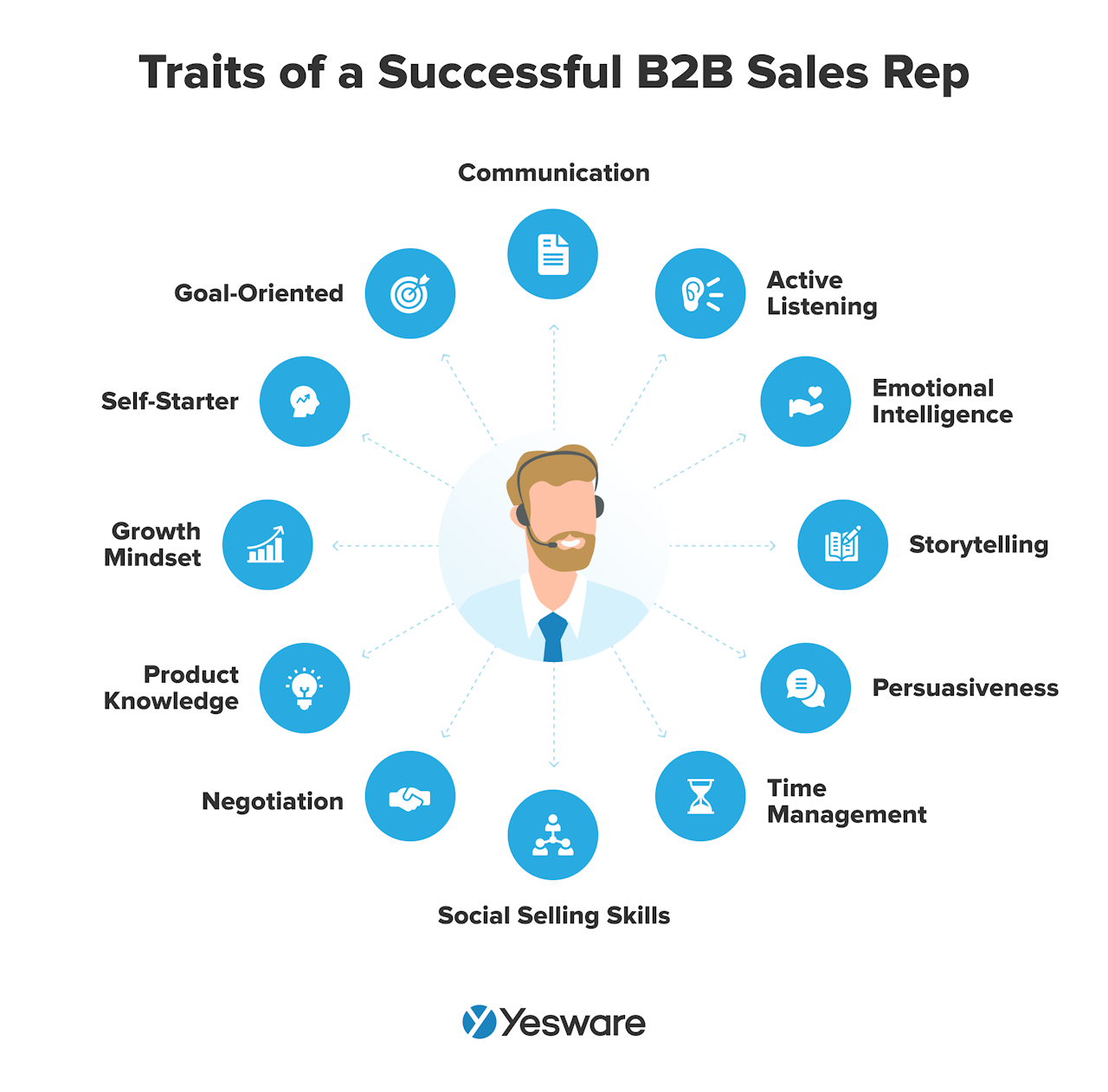 Sales best practices: traits of successful B2B sales reps