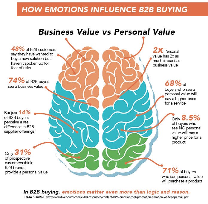 Sales best practices: emotions in B2B