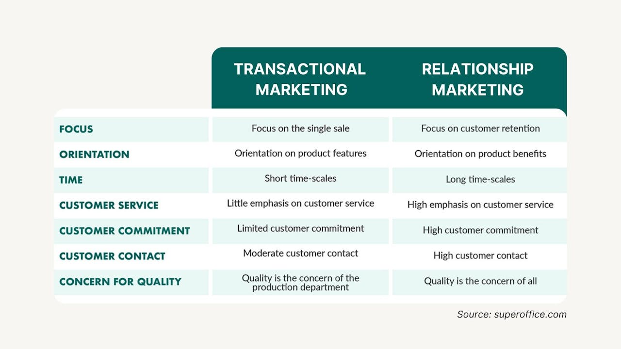 Sales best practices: relationship marketing
