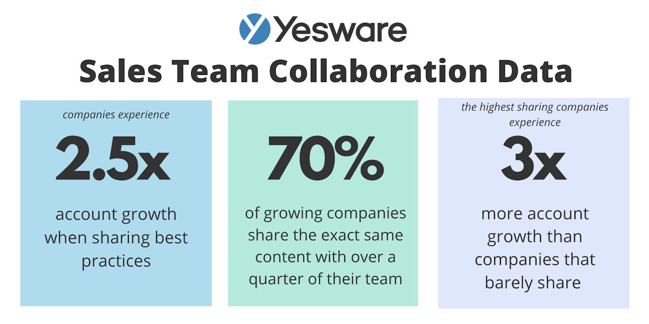Sales best practices: sales team collaboration