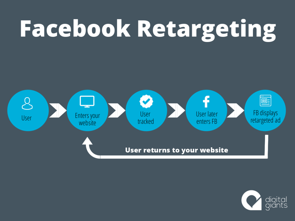 lead data: Facebook retargeting