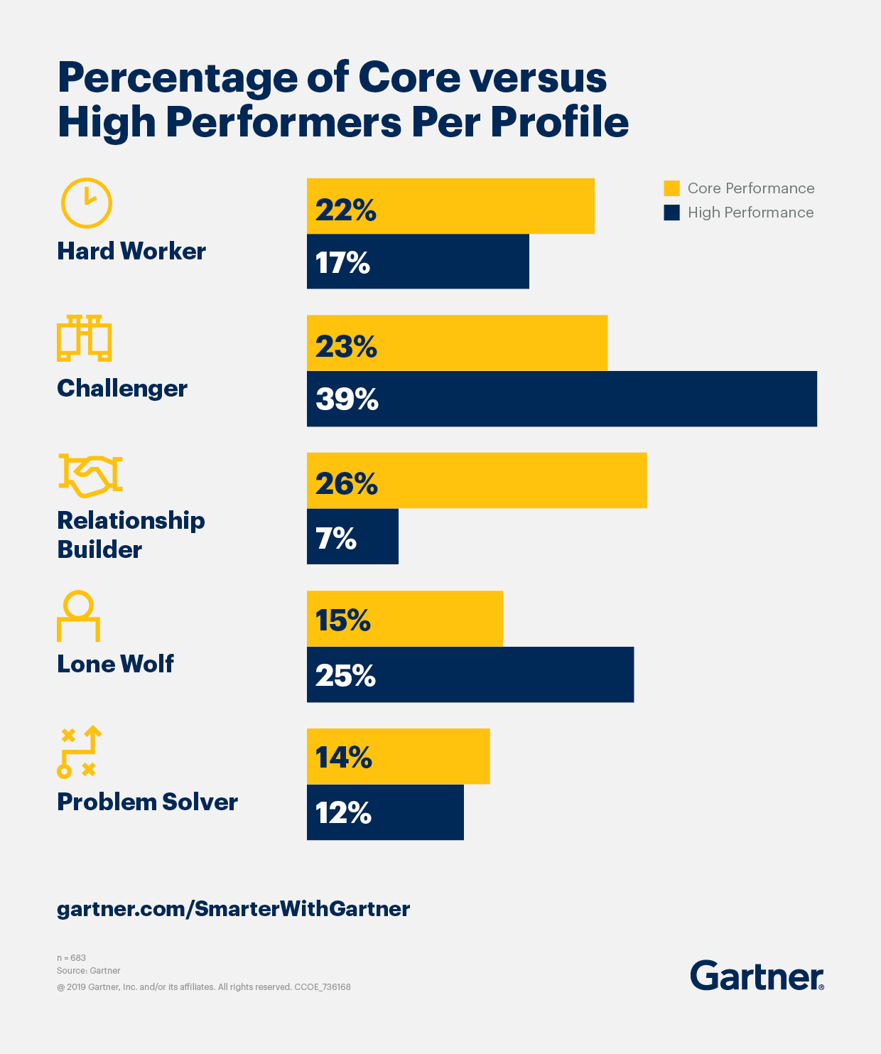 sales 101: core vs high performers 