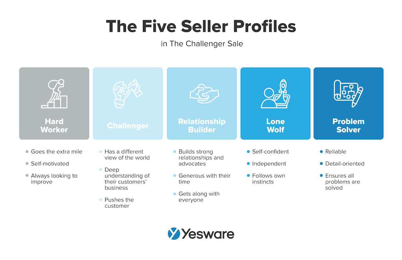 sales 101: challenger sale five seller profiles