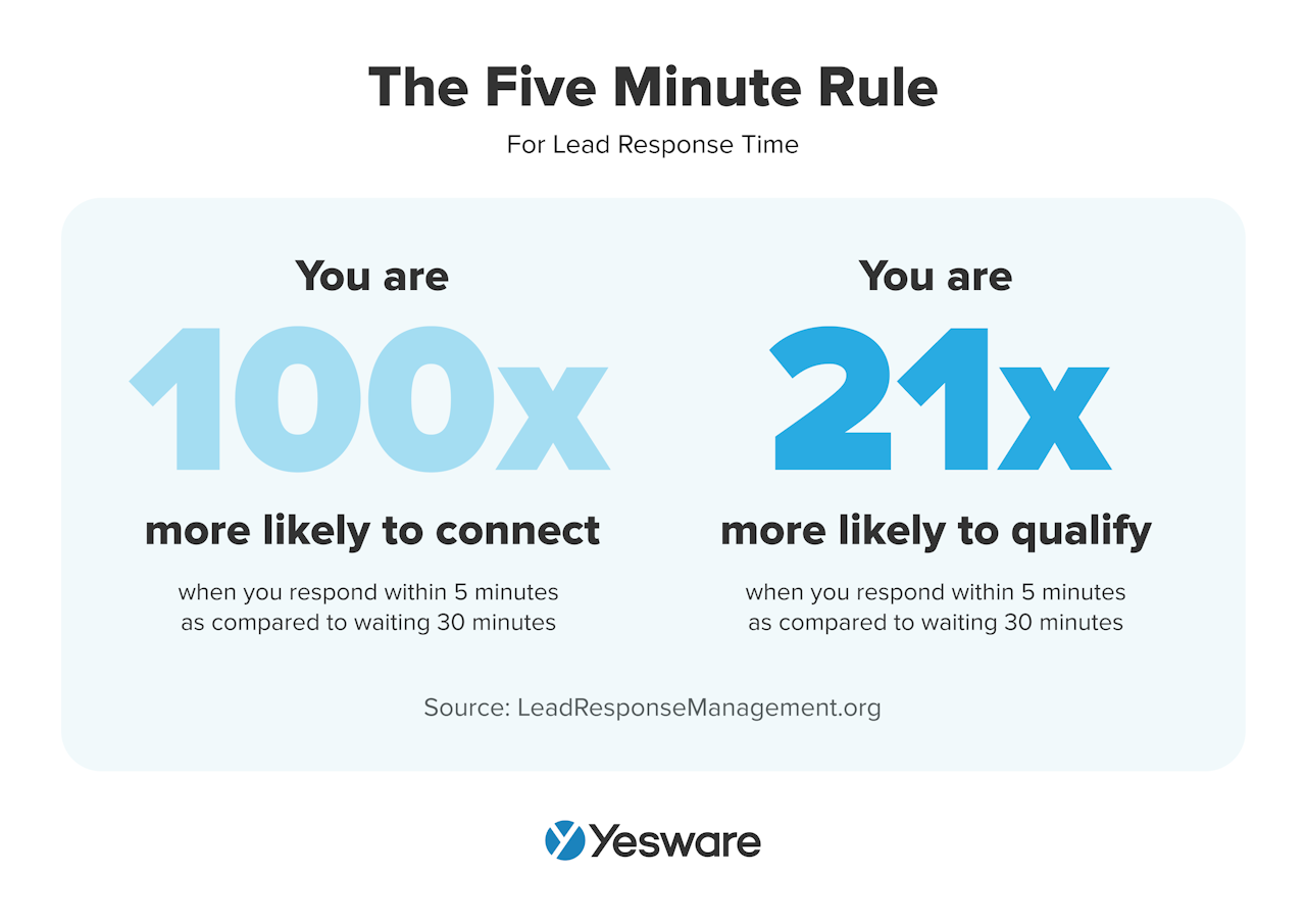How quickly should you contact inbound leads: the five minute rule