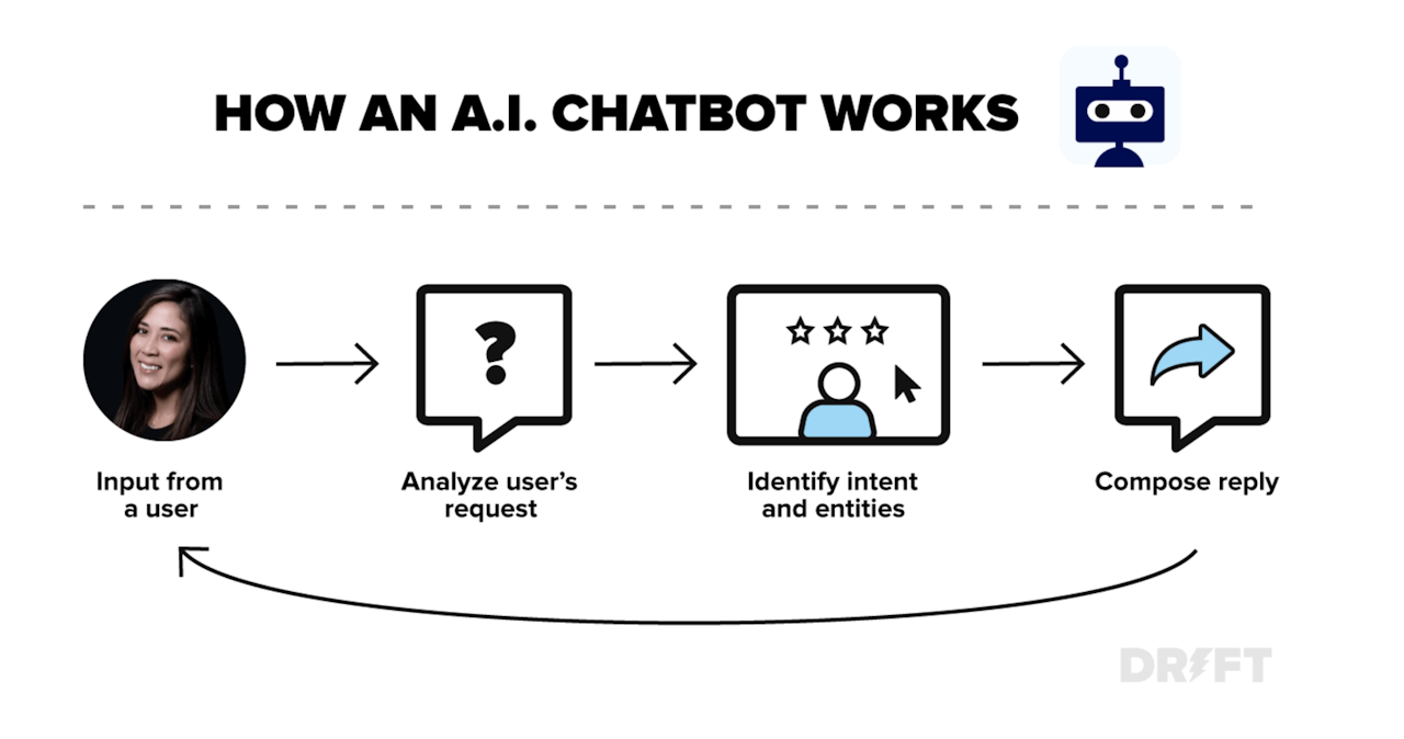 Strategies for immediate engagement: chatbots