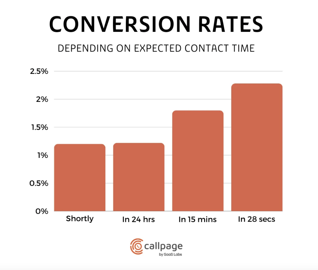 The impact of delayed responses on conversion rates