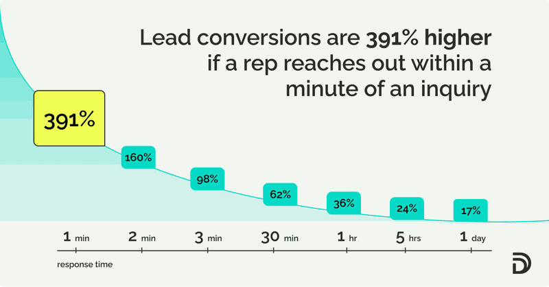 How quickly should you contact inbound leads: lead conversions
