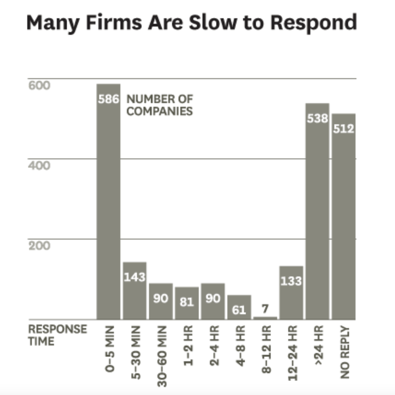 How quickly should you contact inbound leads: response time
