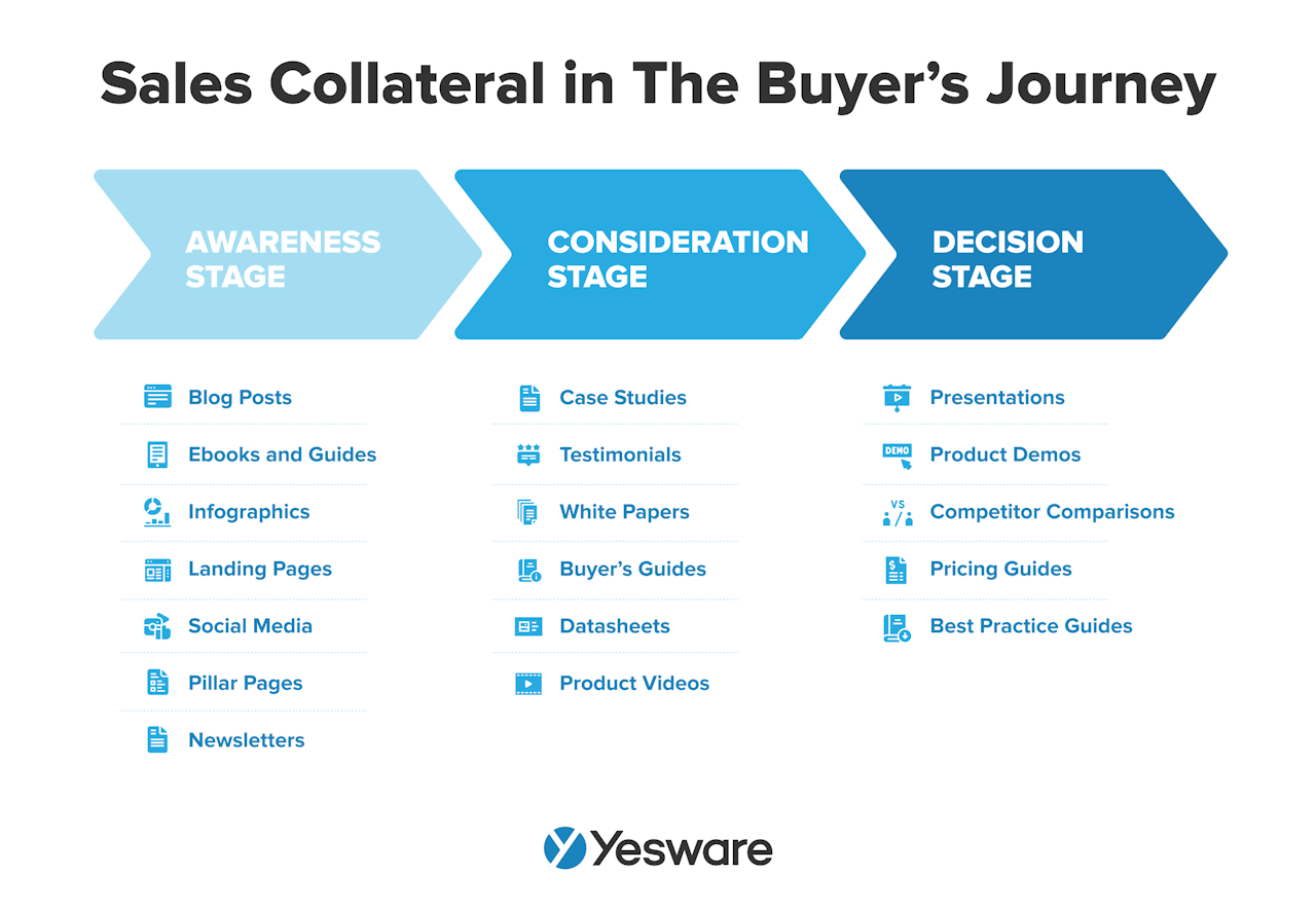 sales collateral in the buyer's journey