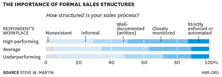 Sales excellence: formal sales structure