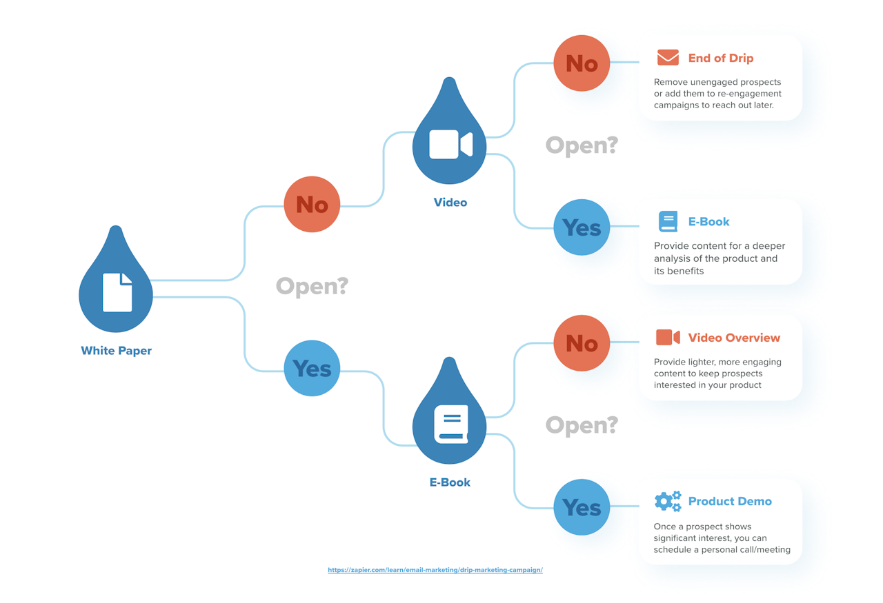 Automate email with email drip campaigns