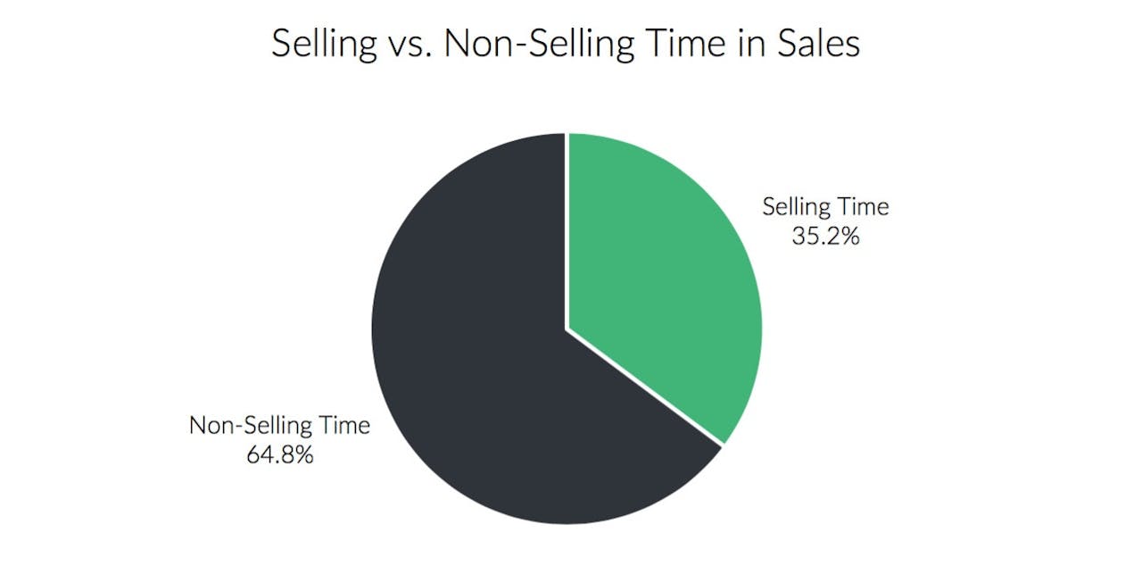 email automation improves time management: selling vs. non-selling time in sales 