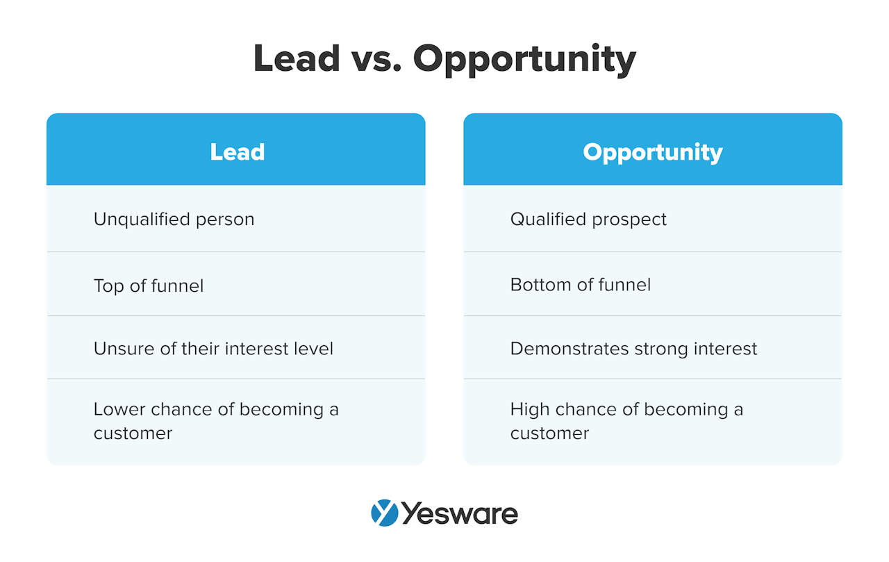 lead vs. opportunity