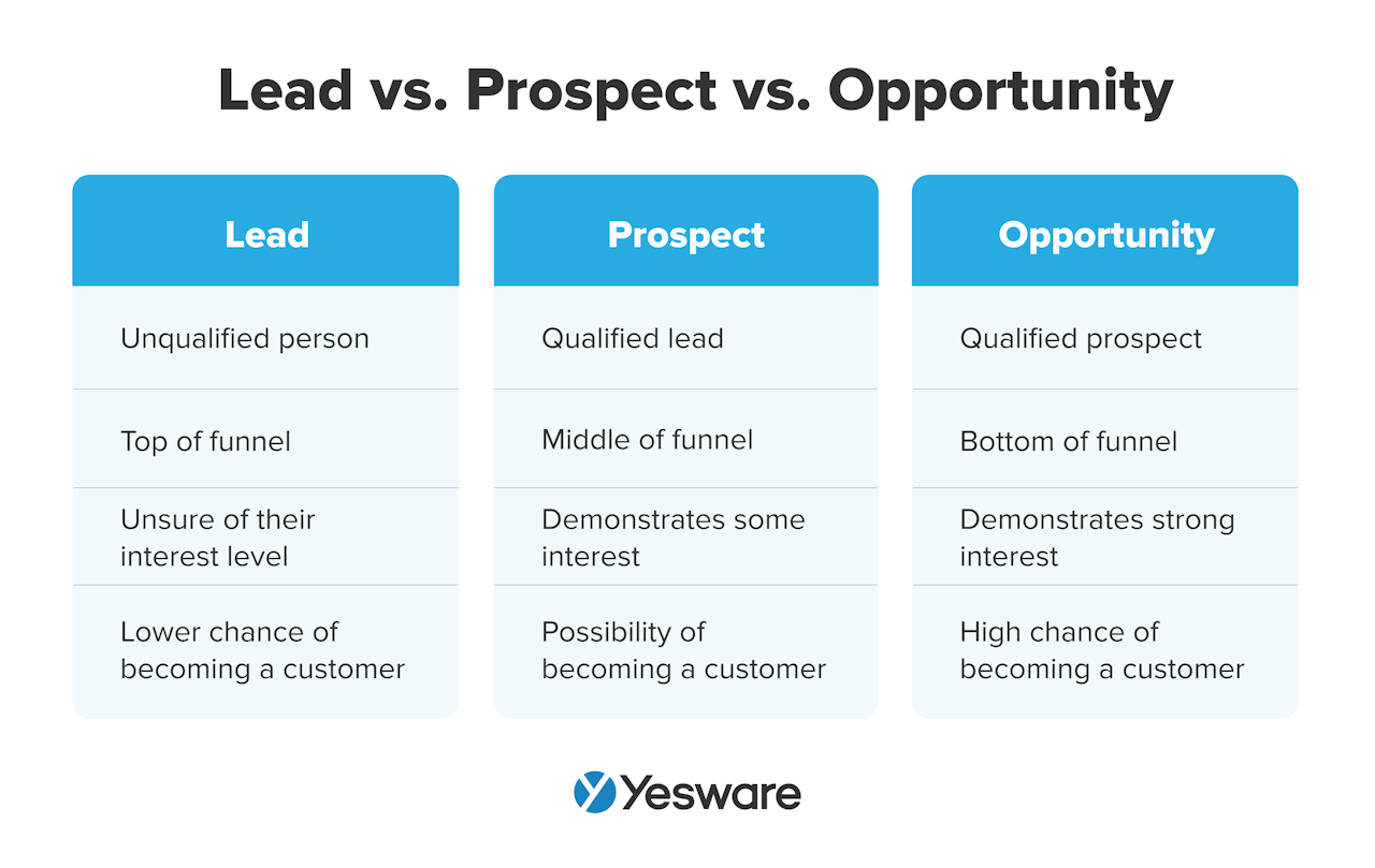 lead vs. prospect vs. opportunity