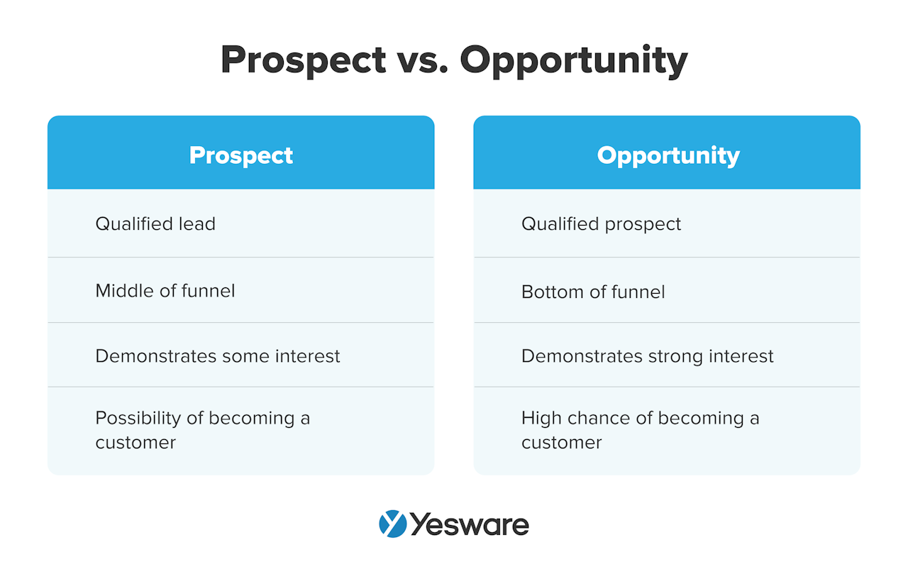 prospect vs. opportunity