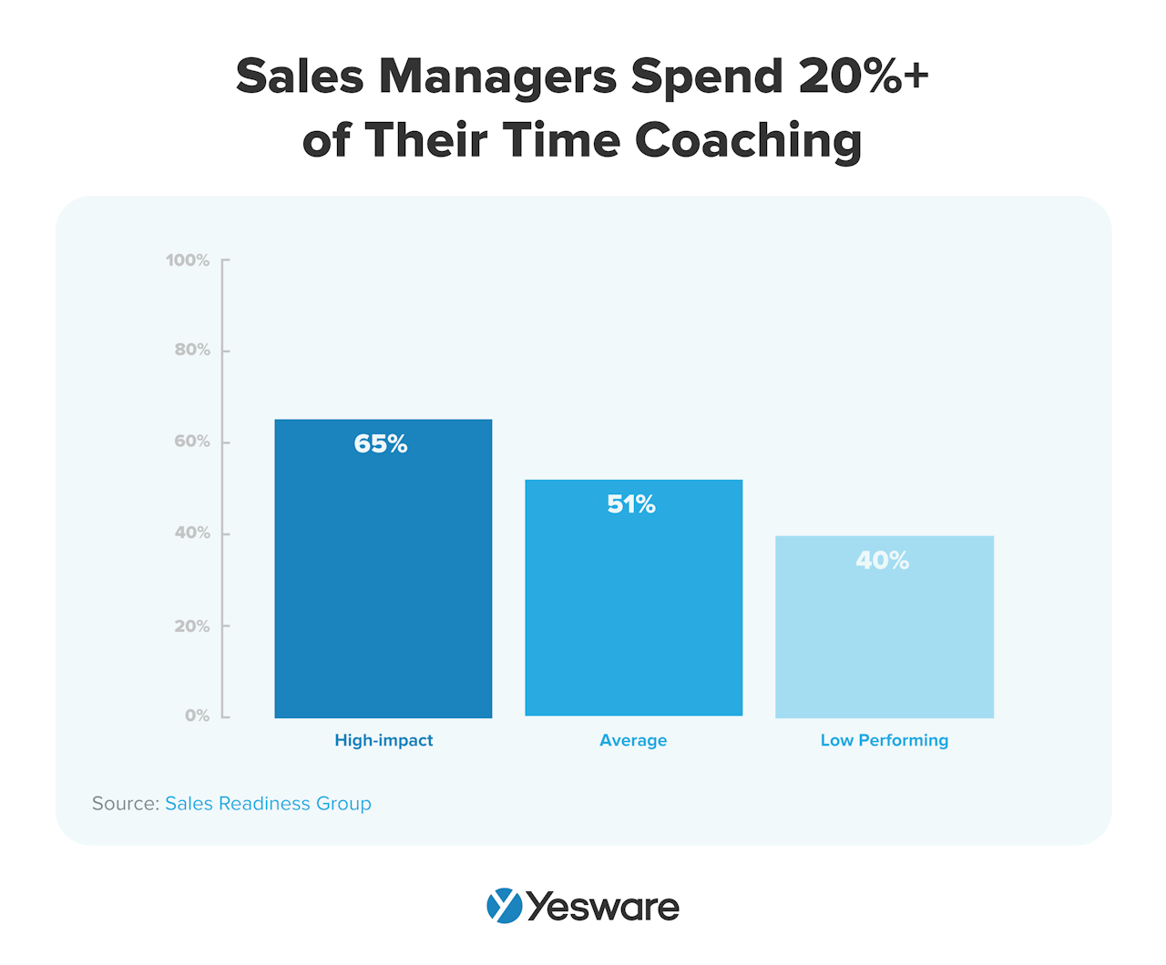 sales planning: sales managers spend 20%+ of their time coaching