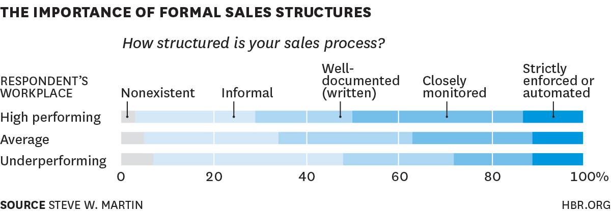 sales planning: formal sales structure
