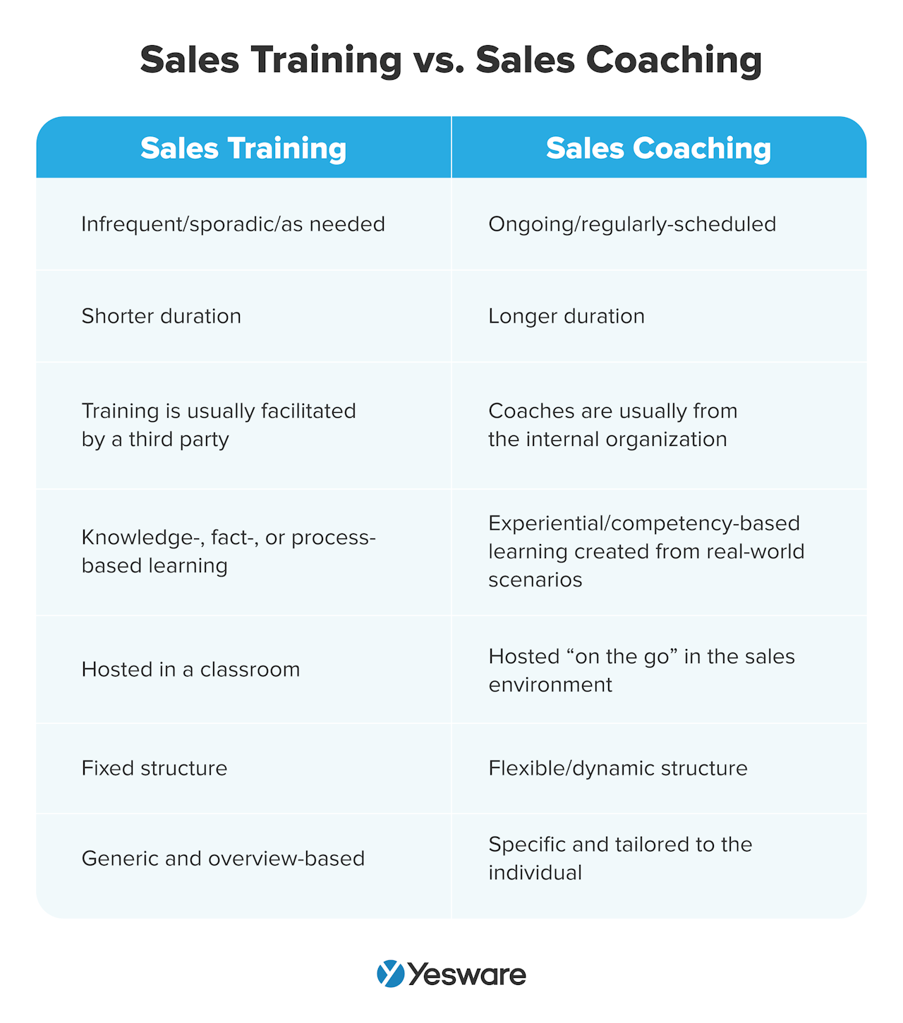 sales planning: sales training vs. sales coaching
