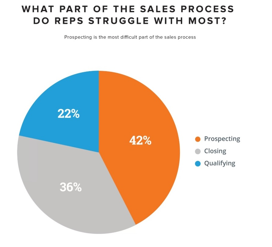 sales tech: sales prospecting