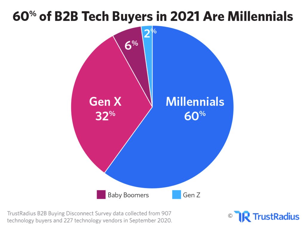 sales trends: 60% of b2b tech buyers are millennials