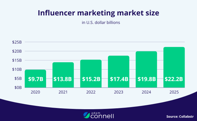sales trends: influencer marketing