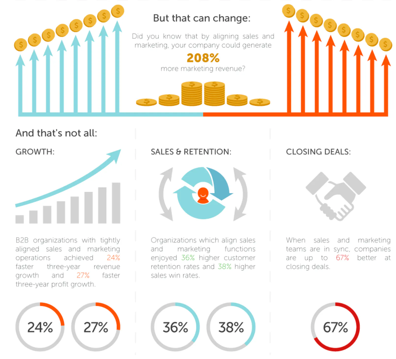 sales trends: sales and marketing alignment data
