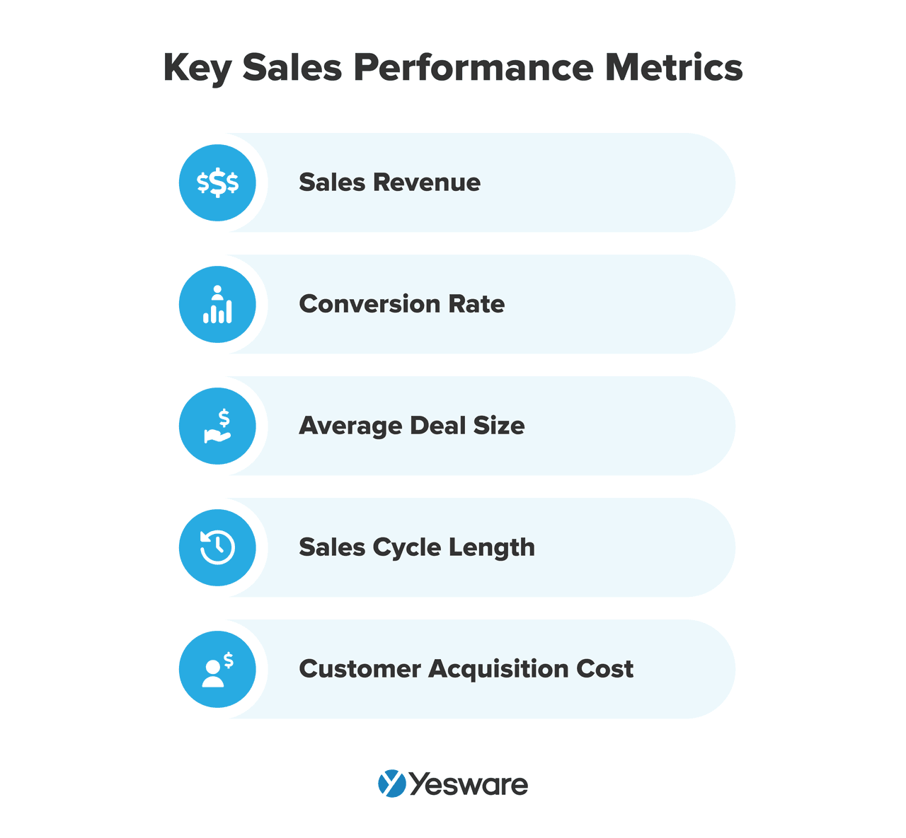 sales performance metrics: sales revenue, conversion rate, average deal size, sales cycle length, customer acquisition cost