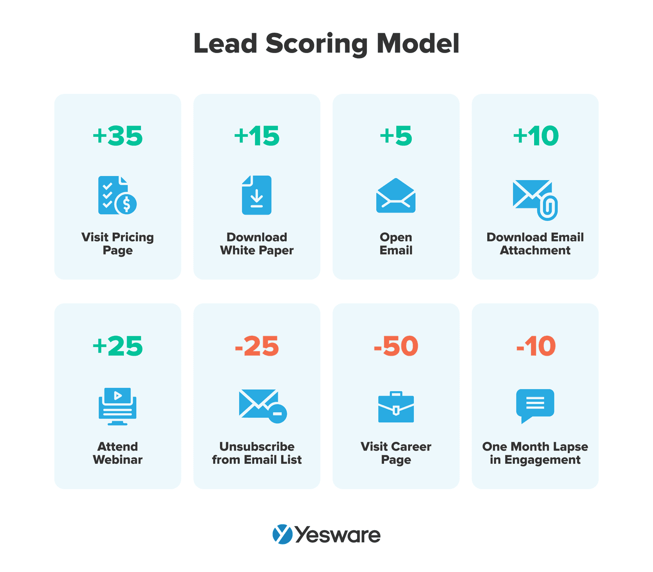 automated prospecting: lead scoring model