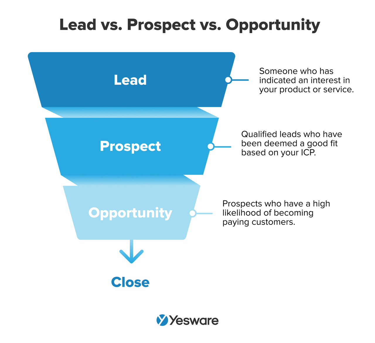 automated prospecting: lead vs prospect vs opportunity