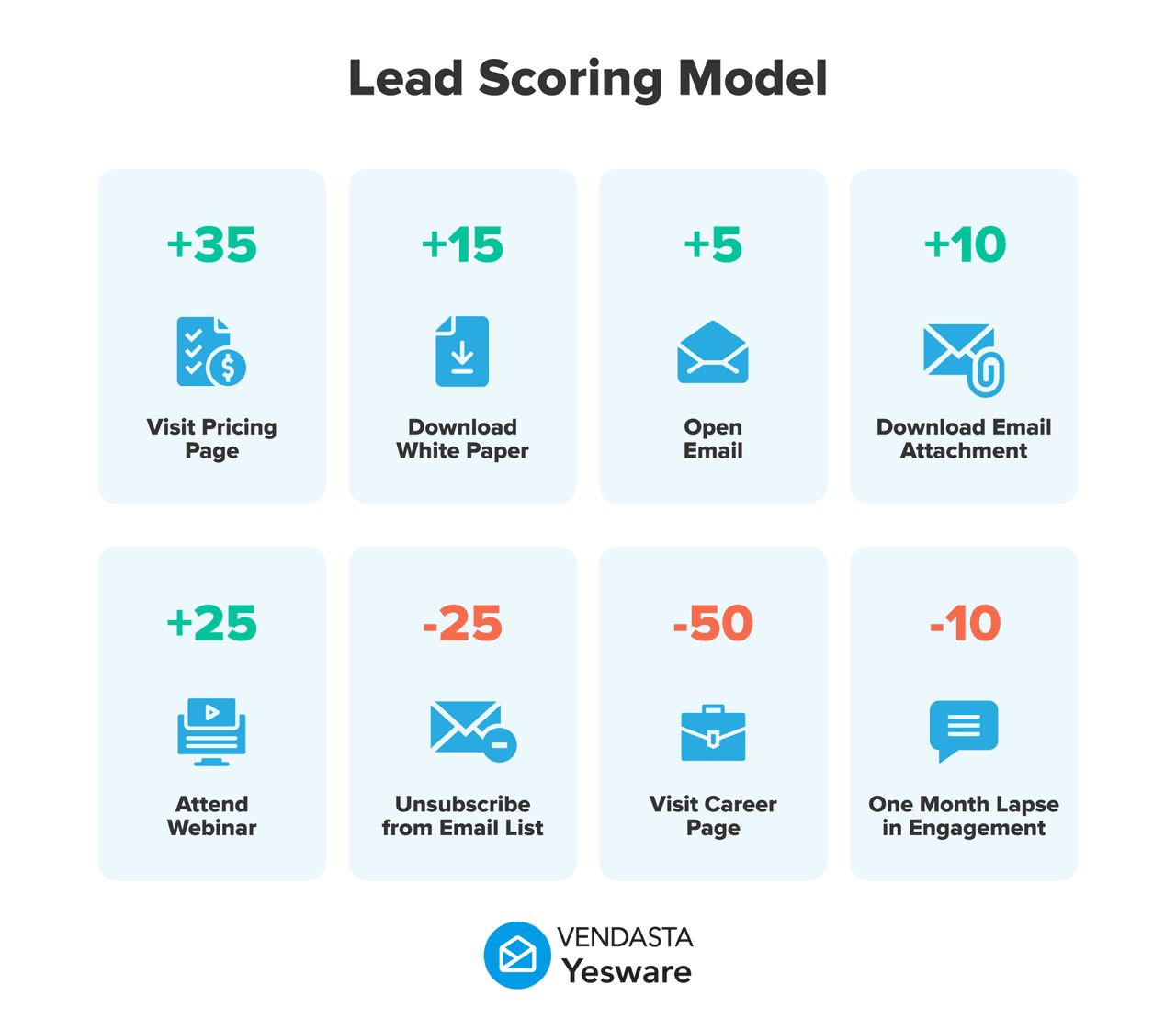 automated-sales-follow-ups-lead-scoring-model-yesware-2-scaled.